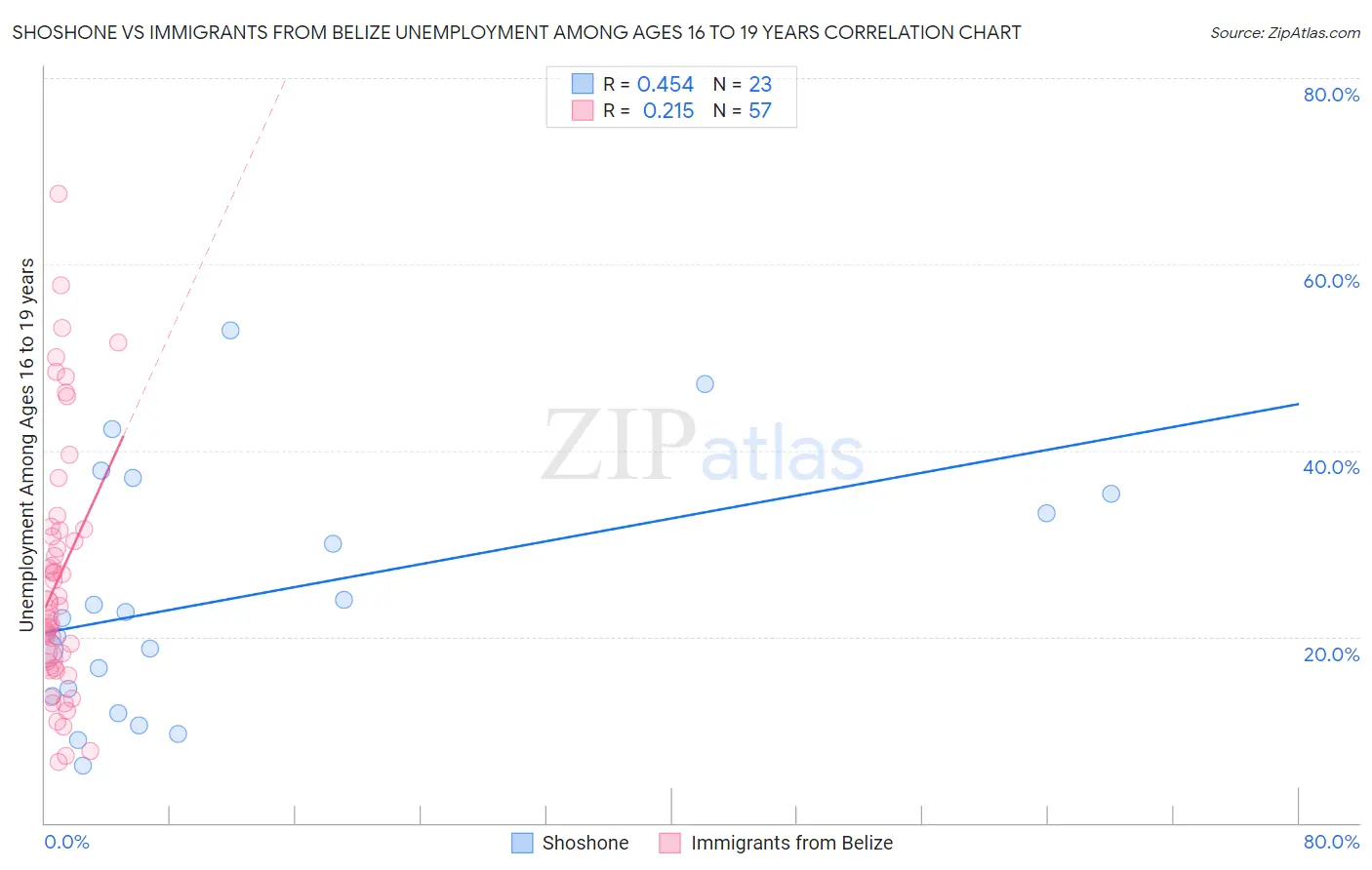 Shoshone vs Immigrants from Belize Unemployment Among Ages 16 to 19 years