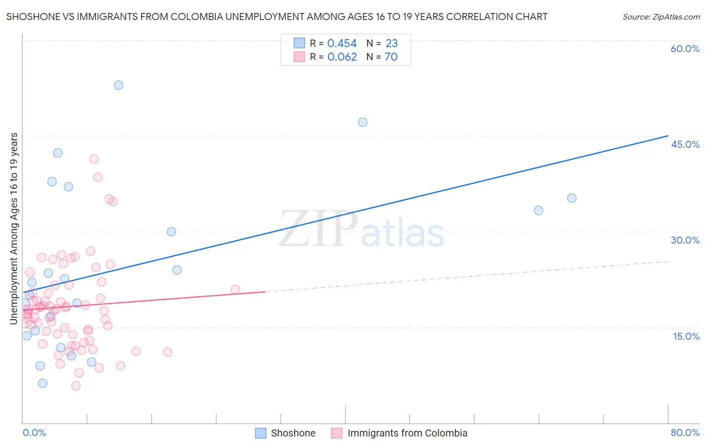 Shoshone vs Immigrants from Colombia Unemployment Among Ages 16 to 19 years