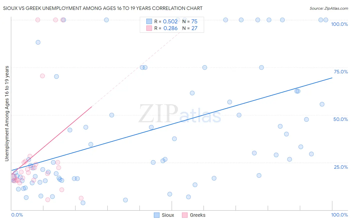 Sioux vs Greek Unemployment Among Ages 16 to 19 years