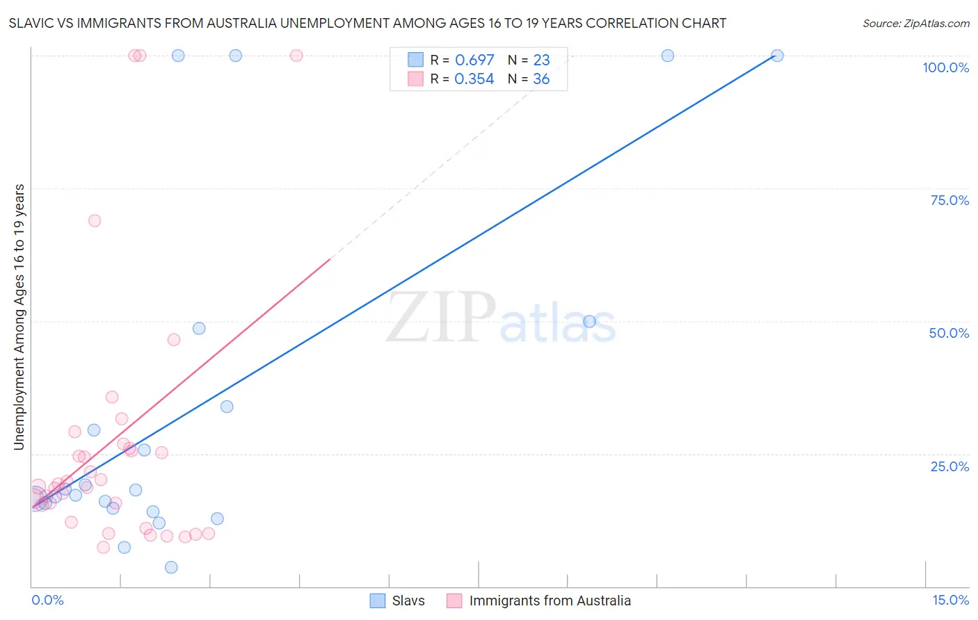 Slavic vs Immigrants from Australia Unemployment Among Ages 16 to 19 years