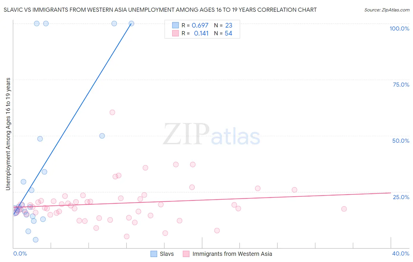 Slavic vs Immigrants from Western Asia Unemployment Among Ages 16 to 19 years