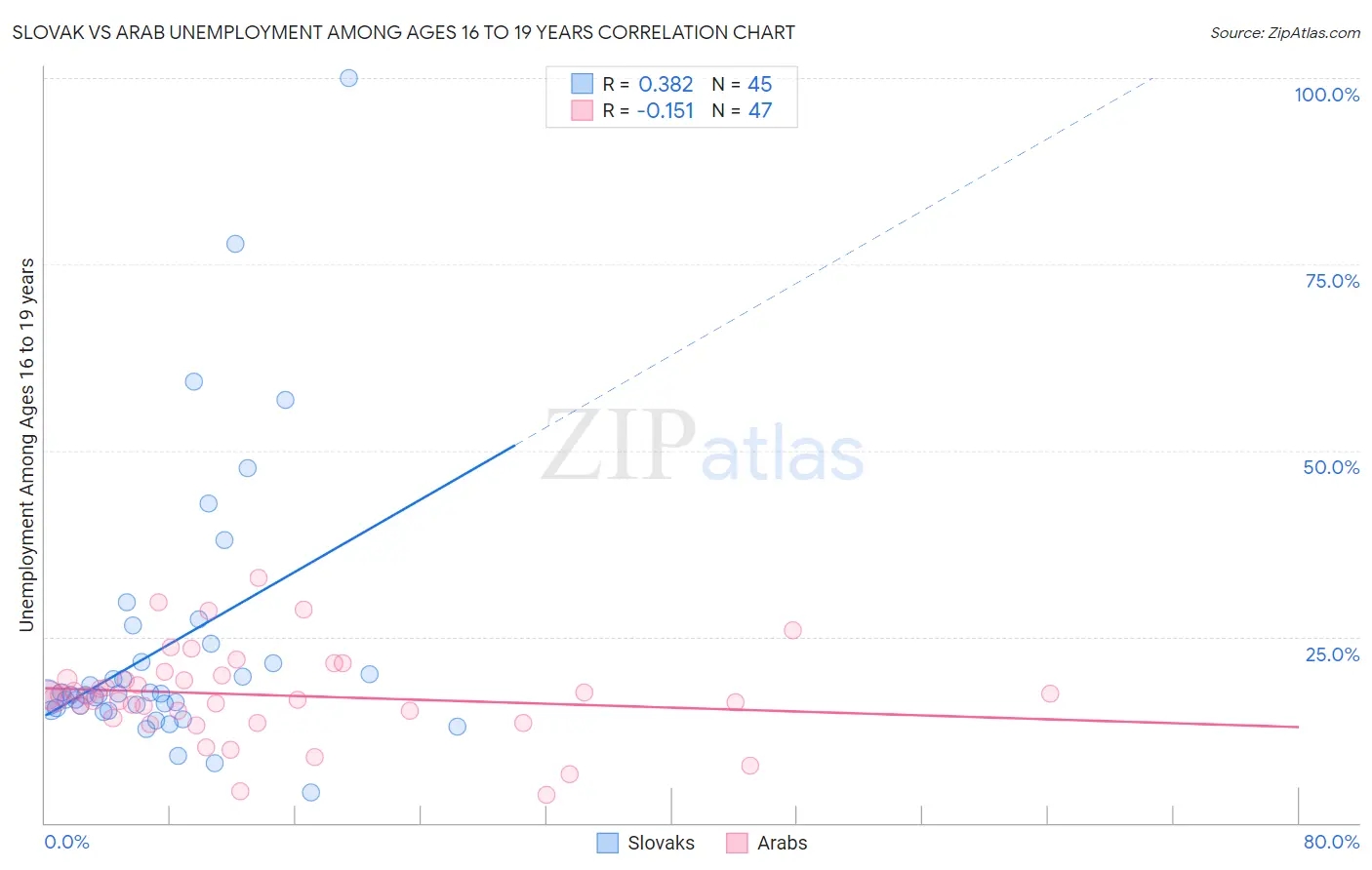 Slovak vs Arab Unemployment Among Ages 16 to 19 years