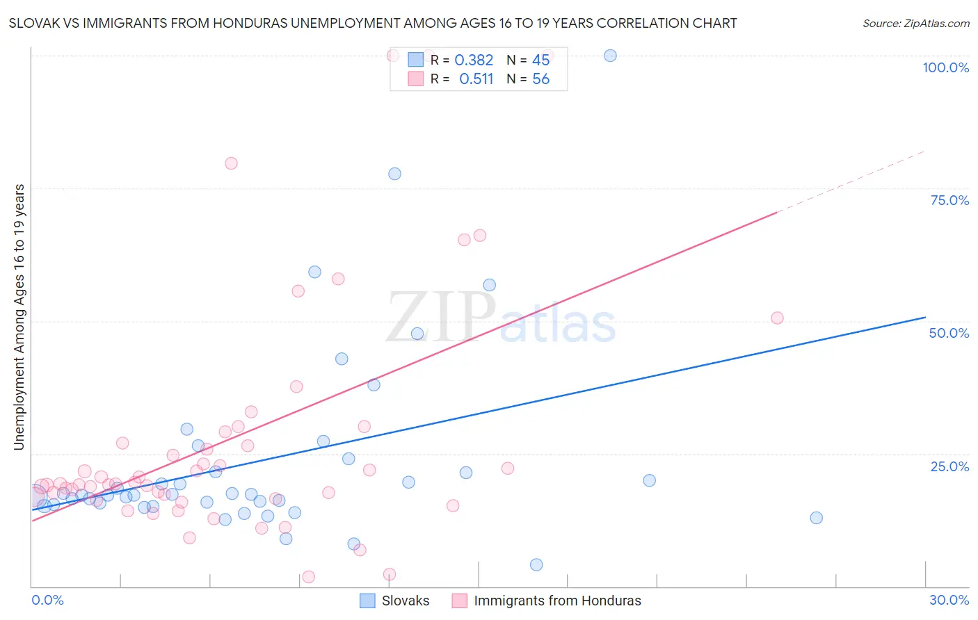 Slovak vs Immigrants from Honduras Unemployment Among Ages 16 to 19 years