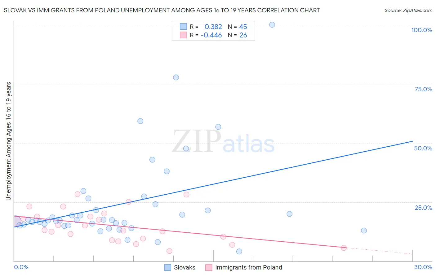 Slovak vs Immigrants from Poland Unemployment Among Ages 16 to 19 years