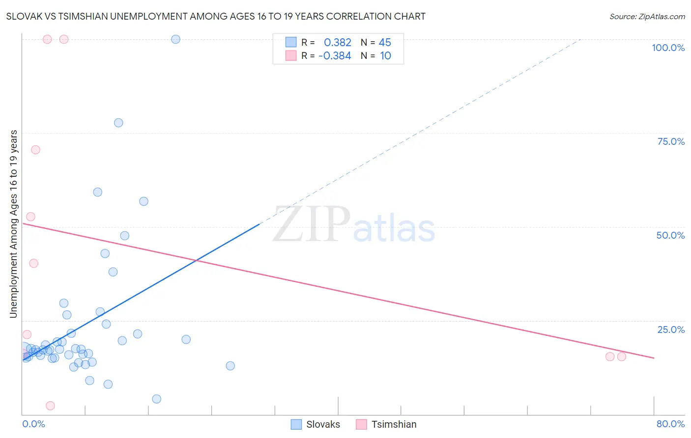 Slovak vs Tsimshian Unemployment Among Ages 16 to 19 years