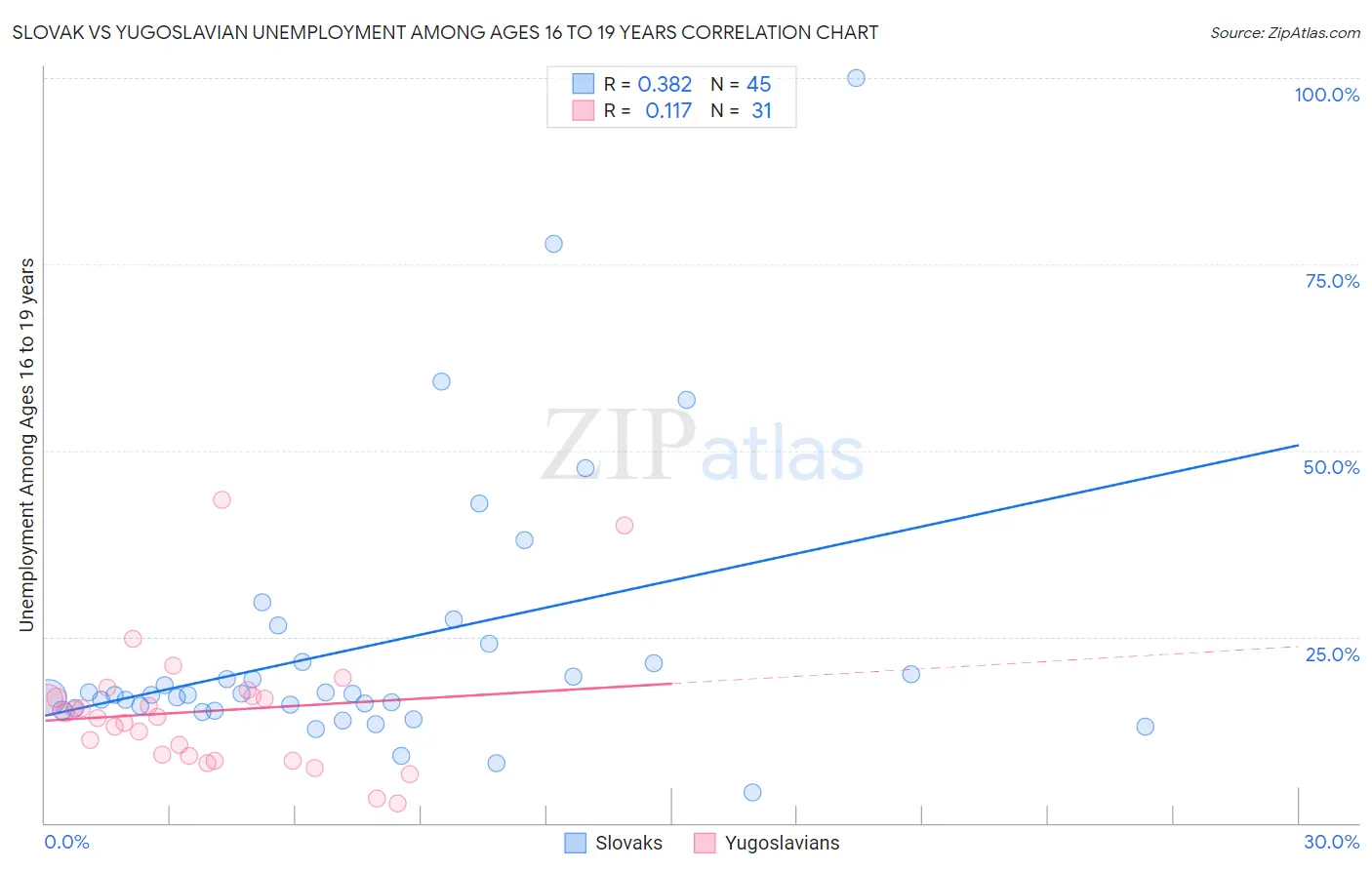 Slovak vs Yugoslavian Unemployment Among Ages 16 to 19 years