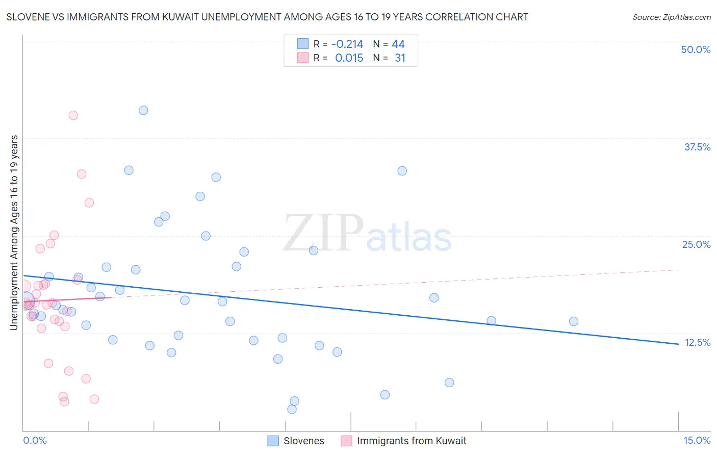 Slovene vs Immigrants from Kuwait Unemployment Among Ages 16 to 19 years