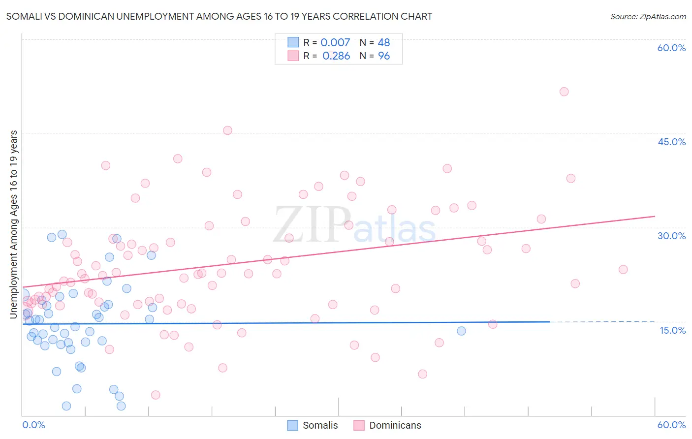 Somali vs Dominican Unemployment Among Ages 16 to 19 years