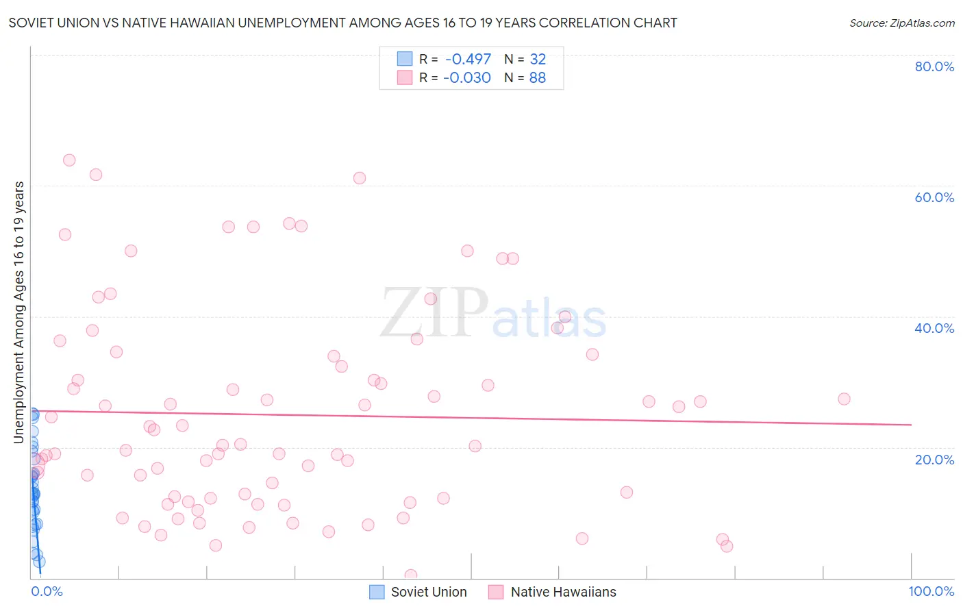 Soviet Union vs Native Hawaiian Unemployment Among Ages 16 to 19 years