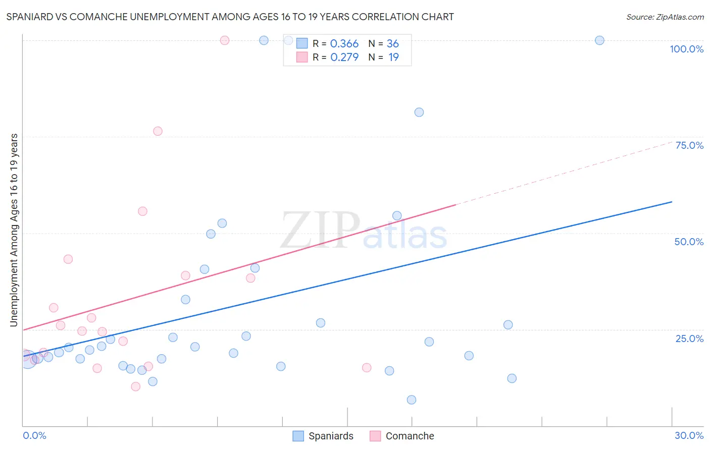 Spaniard vs Comanche Unemployment Among Ages 16 to 19 years