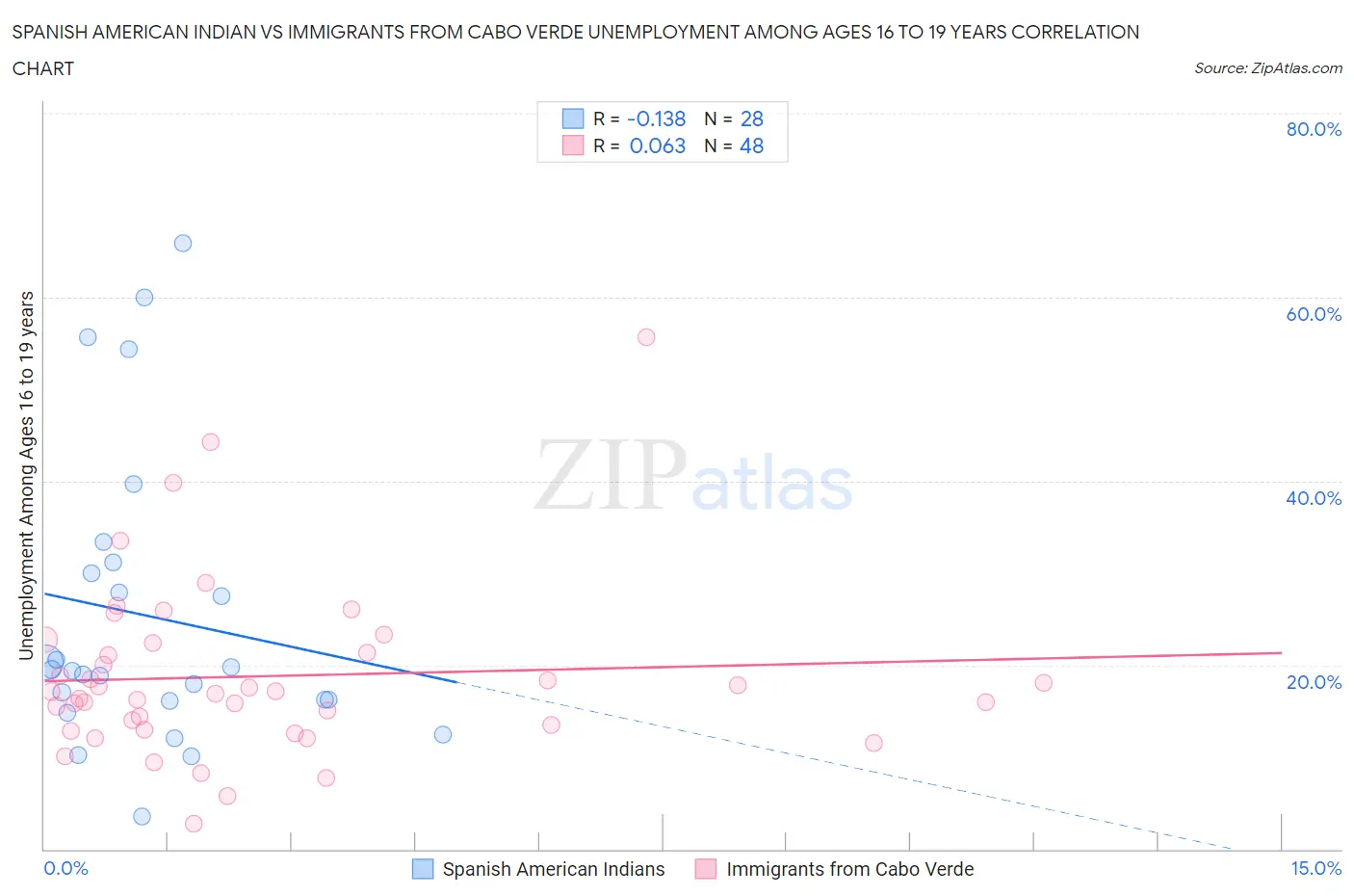 Spanish American Indian vs Immigrants from Cabo Verde Unemployment Among Ages 16 to 19 years