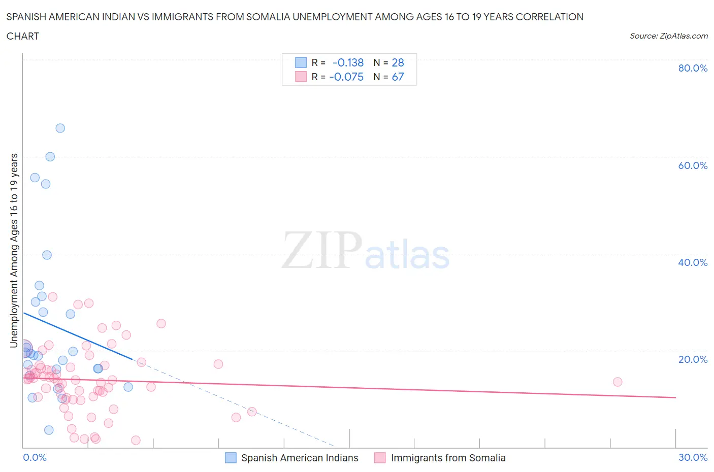 Spanish American Indian vs Immigrants from Somalia Unemployment Among Ages 16 to 19 years