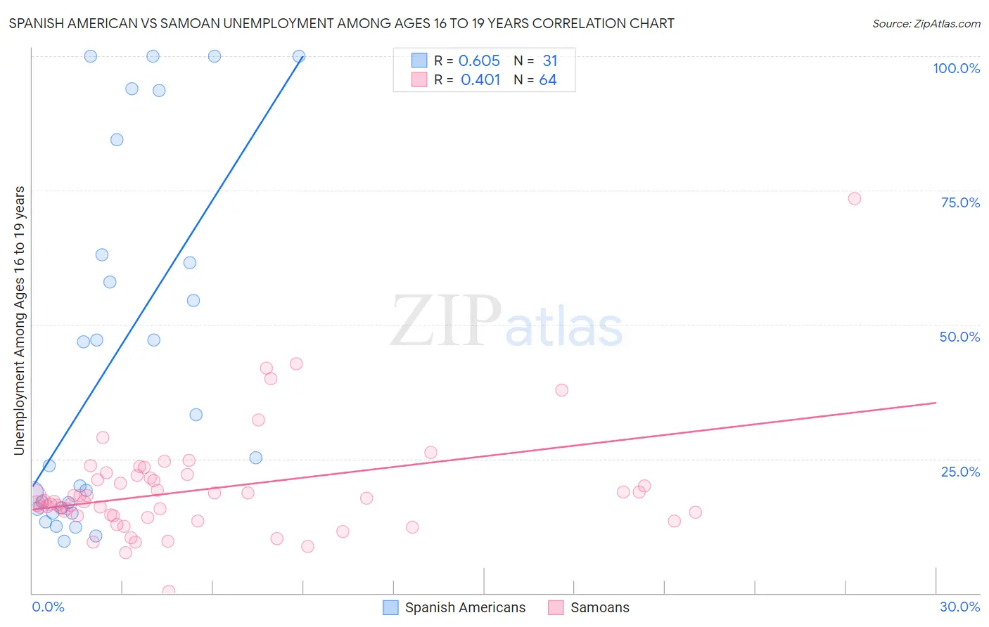 Spanish American vs Samoan Unemployment Among Ages 16 to 19 years