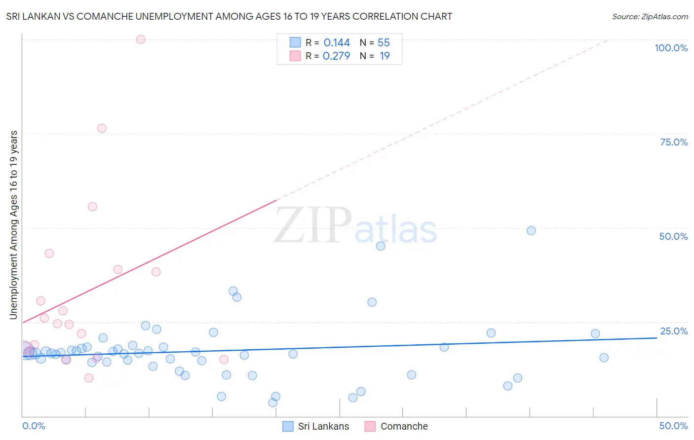 Sri Lankan vs Comanche Unemployment Among Ages 16 to 19 years