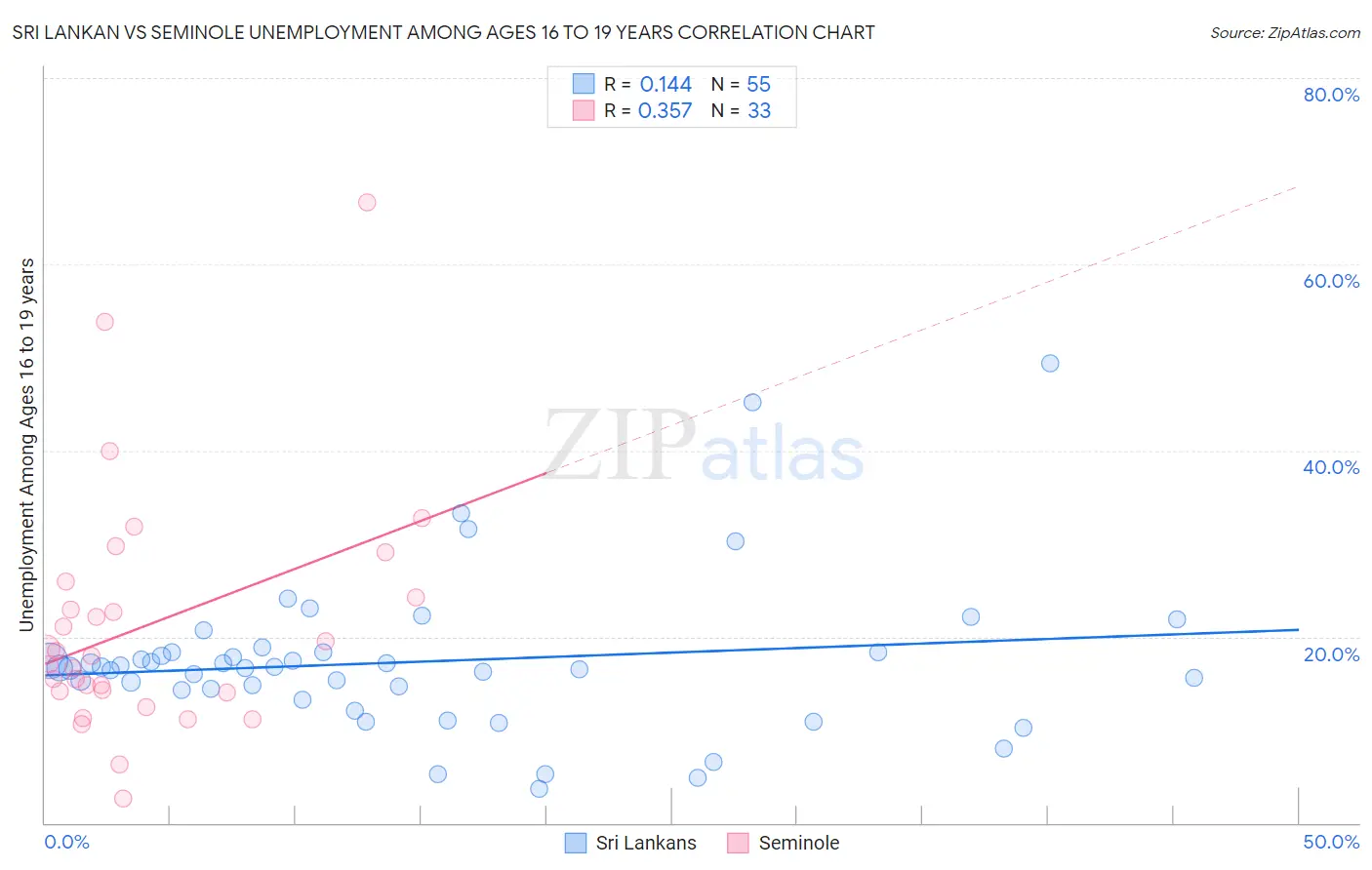 Sri Lankan vs Seminole Unemployment Among Ages 16 to 19 years