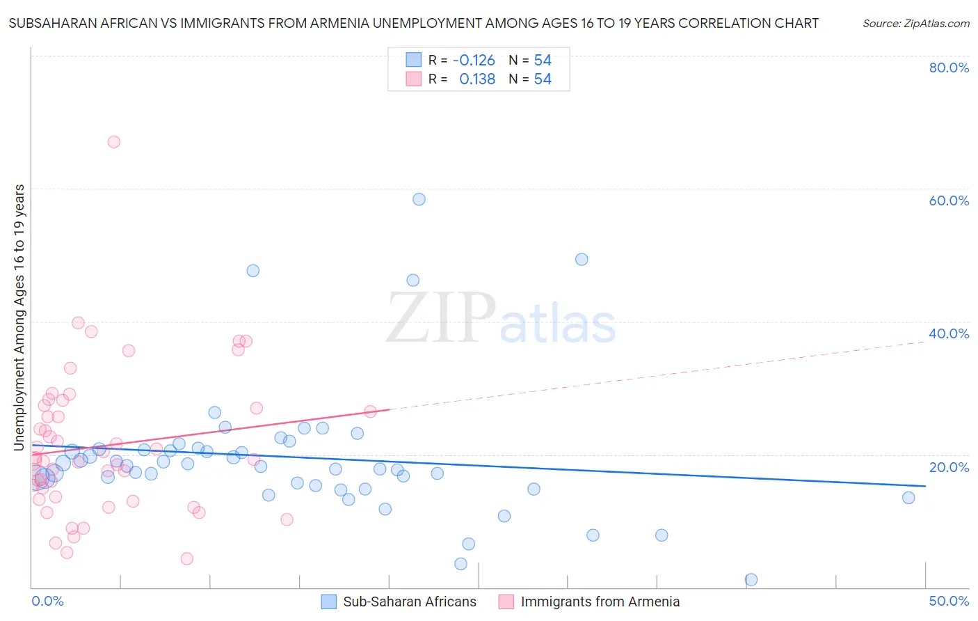 Subsaharan African vs Immigrants from Armenia Unemployment Among Ages 16 to 19 years