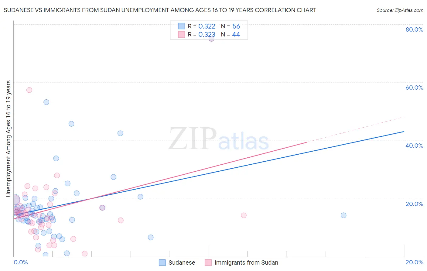 Sudanese vs Immigrants from Sudan Unemployment Among Ages 16 to 19 years