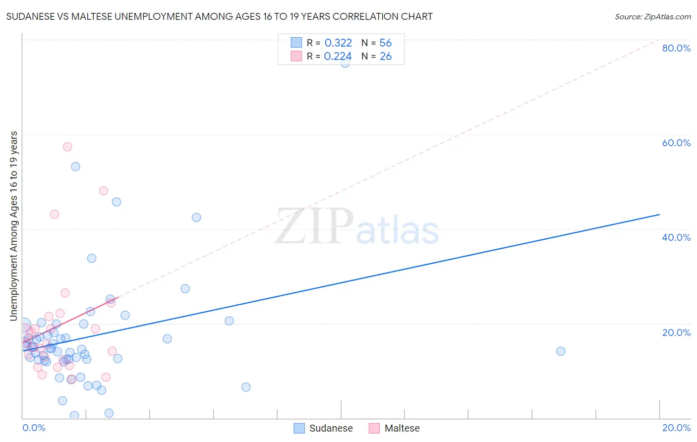 Sudanese vs Maltese Unemployment Among Ages 16 to 19 years