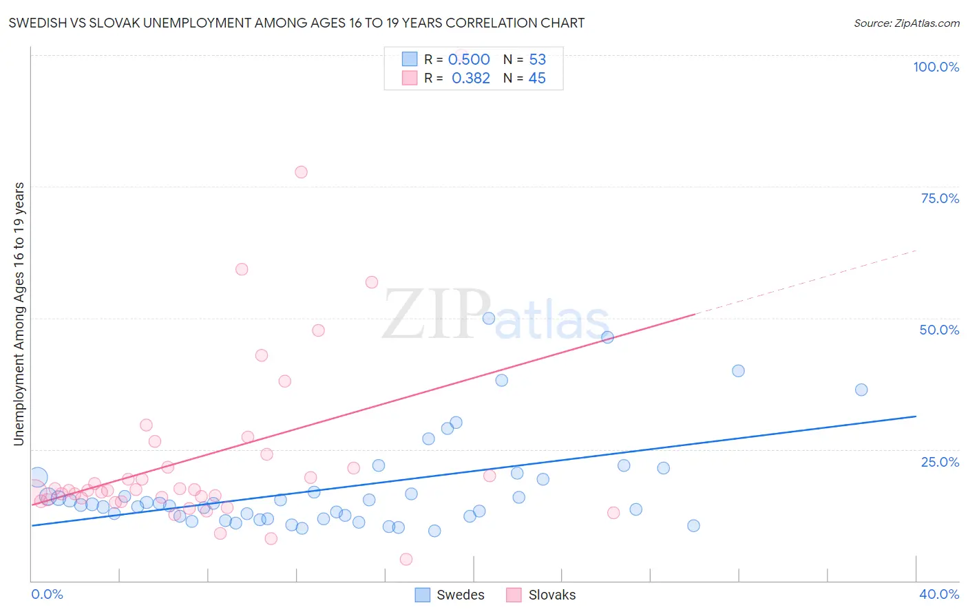 Swedish vs Slovak Unemployment Among Ages 16 to 19 years