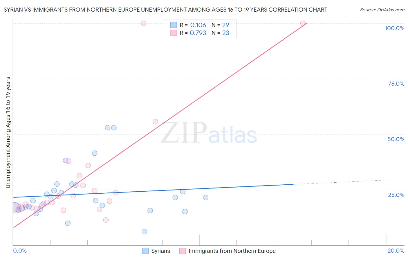 Syrian vs Immigrants from Northern Europe Unemployment Among Ages 16 to 19 years