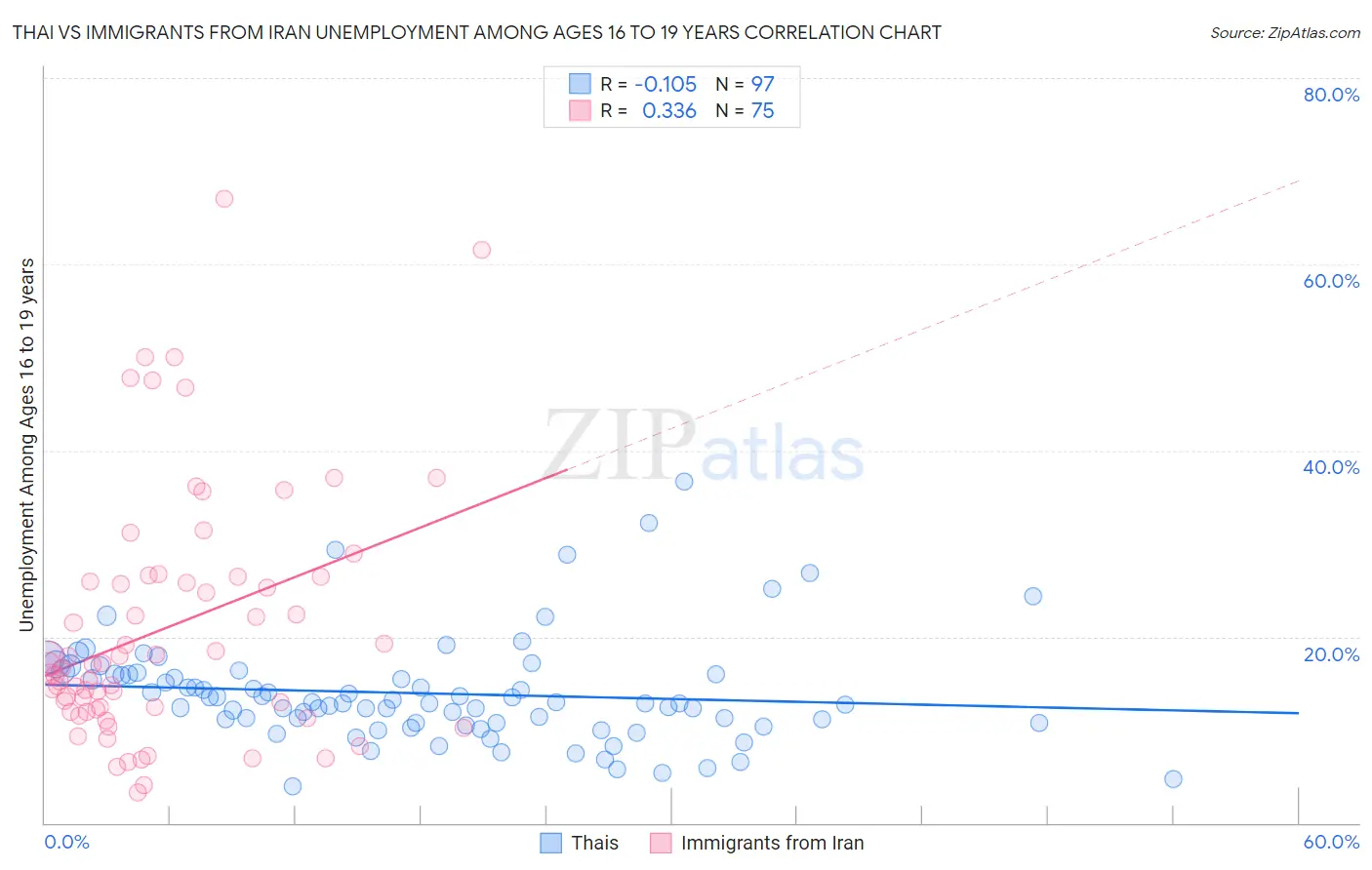 Thai vs Immigrants from Iran Unemployment Among Ages 16 to 19 years