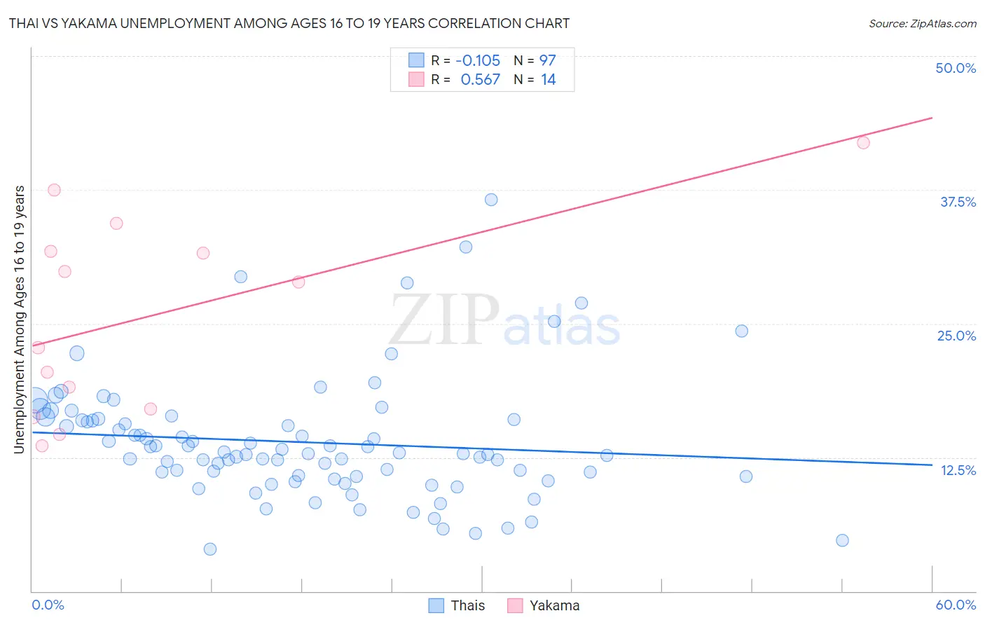 Thai vs Yakama Unemployment Among Ages 16 to 19 years