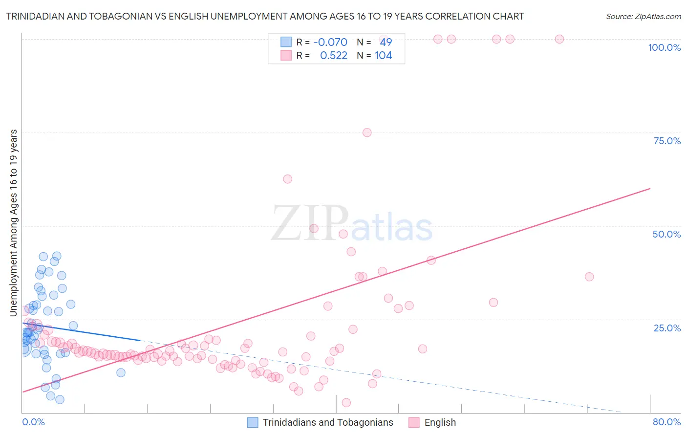 Trinidadian and Tobagonian vs English Unemployment Among Ages 16 to 19 years