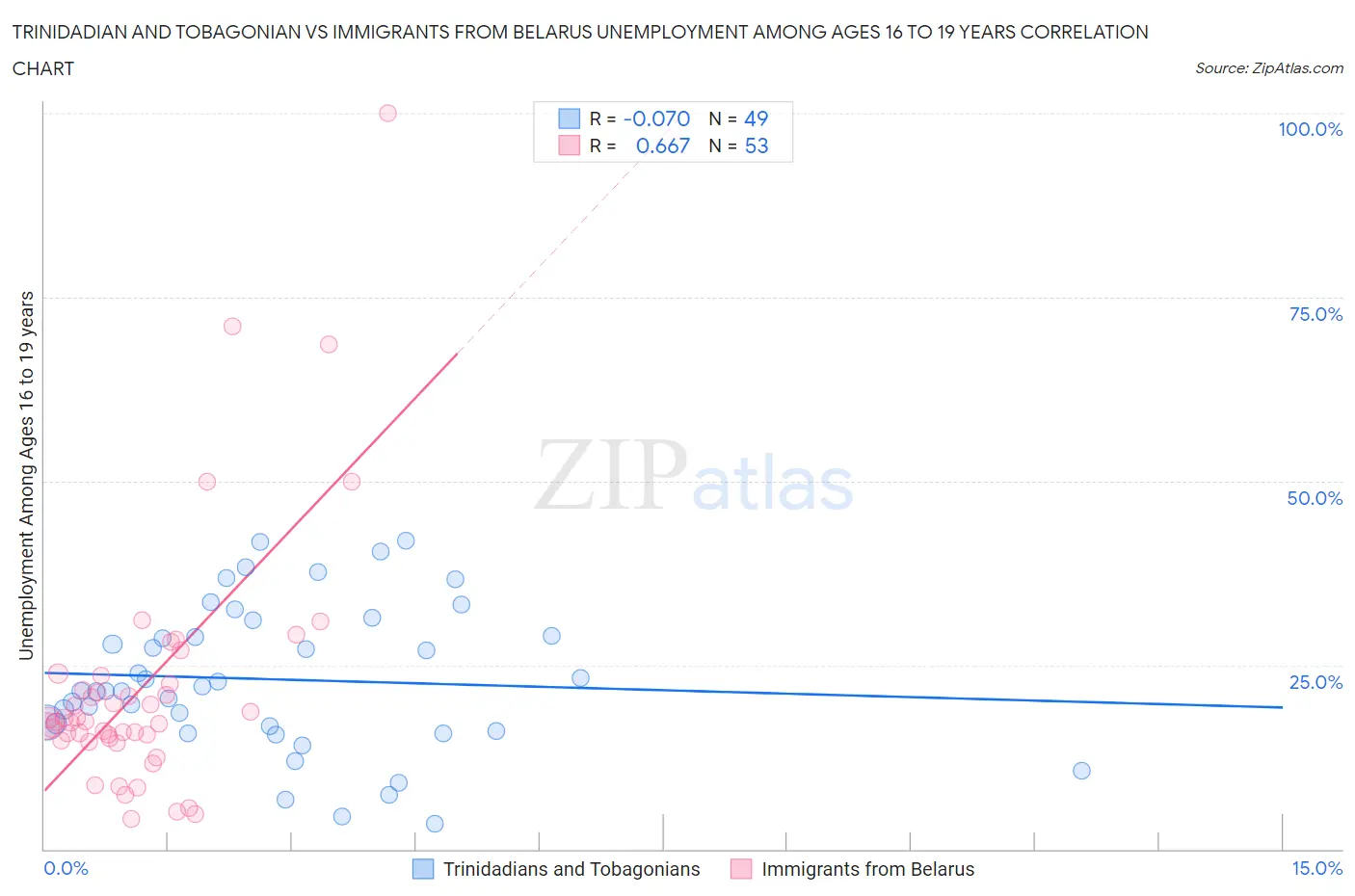 Trinidadian and Tobagonian vs Immigrants from Belarus Unemployment Among Ages 16 to 19 years