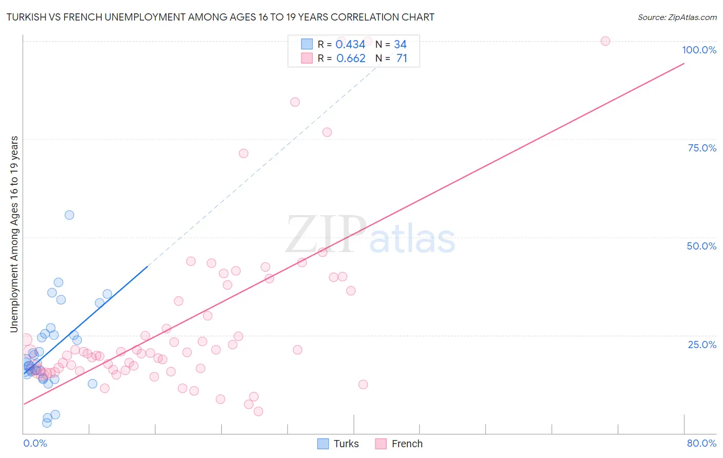 Turkish vs French Unemployment Among Ages 16 to 19 years