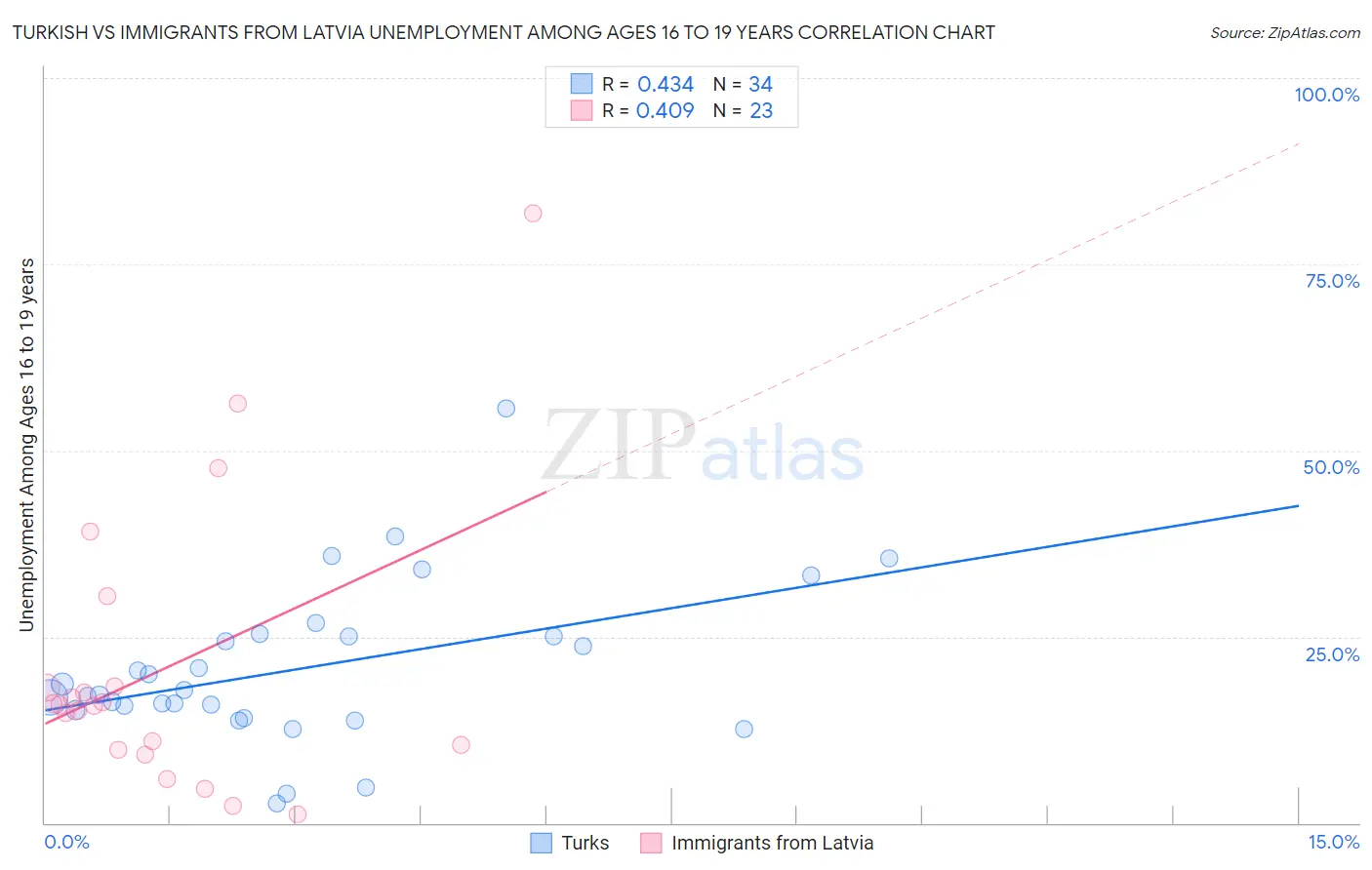 Turkish vs Immigrants from Latvia Unemployment Among Ages 16 to 19 years