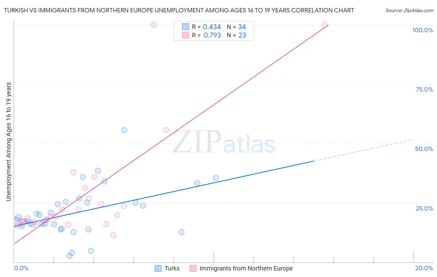 Turkish vs Immigrants from Northern Europe Unemployment Among Ages 16 to 19 years