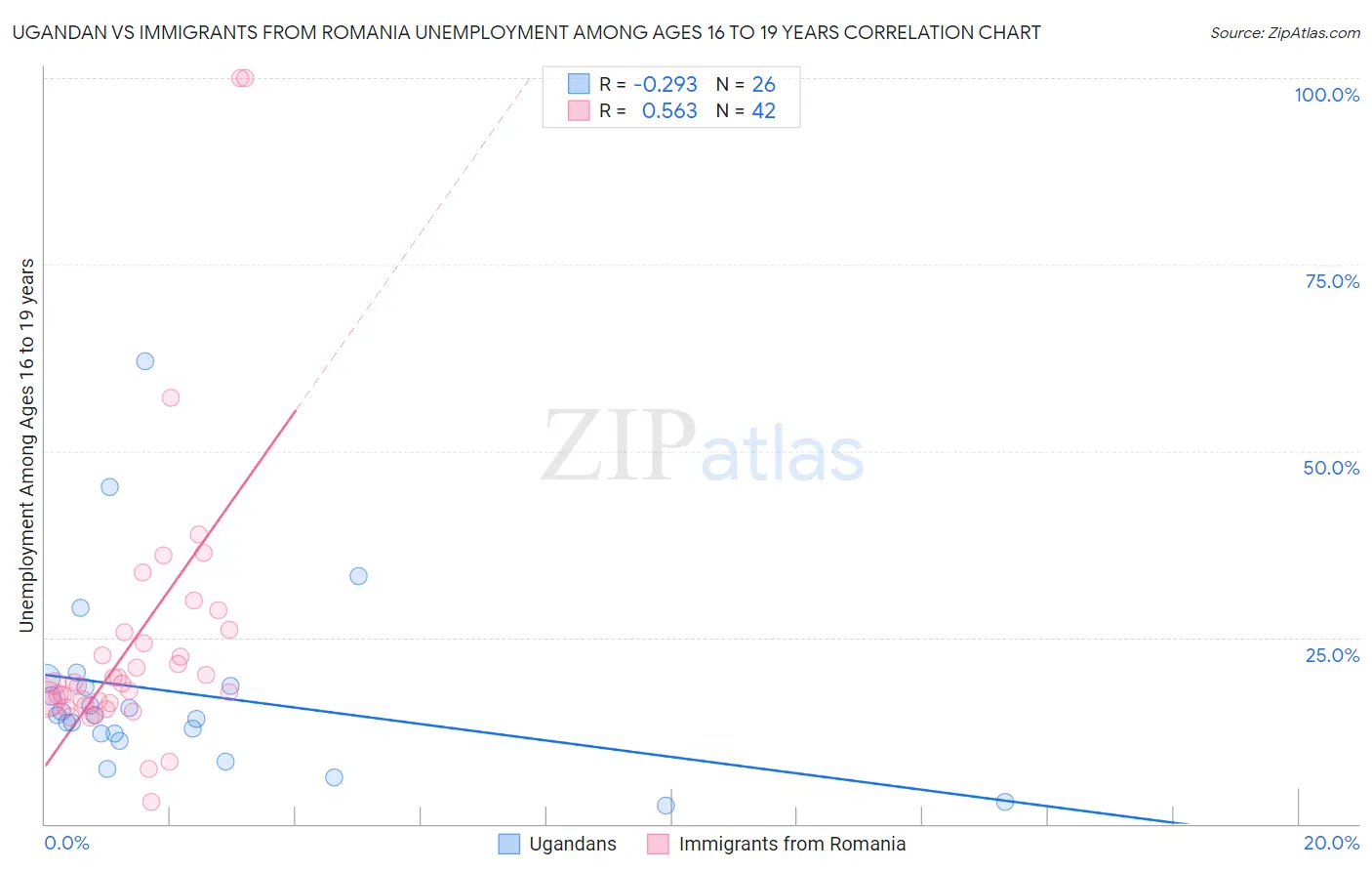 Ugandan vs Immigrants from Romania Unemployment Among Ages 16 to 19 years