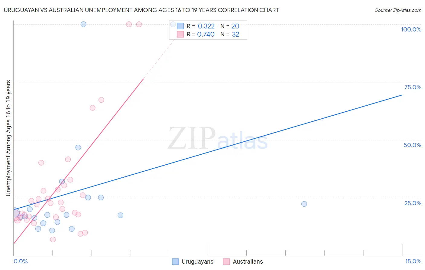 Uruguayan vs Australian Unemployment Among Ages 16 to 19 years