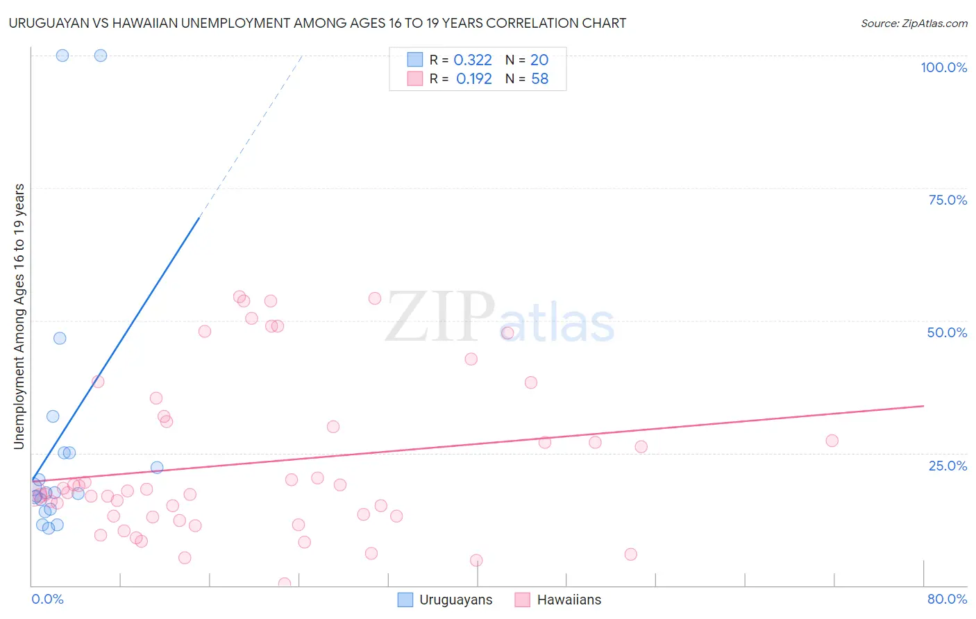 Uruguayan vs Hawaiian Unemployment Among Ages 16 to 19 years