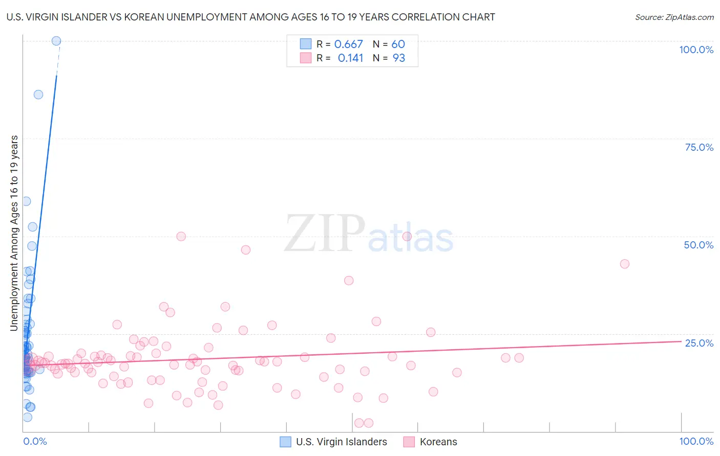 U.S. Virgin Islander vs Korean Unemployment Among Ages 16 to 19 years