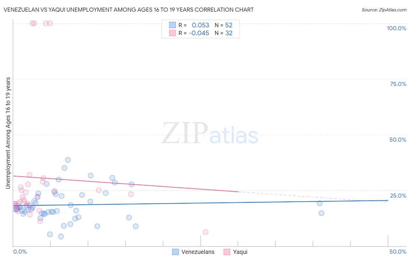 Venezuelan vs Yaqui Unemployment Among Ages 16 to 19 years