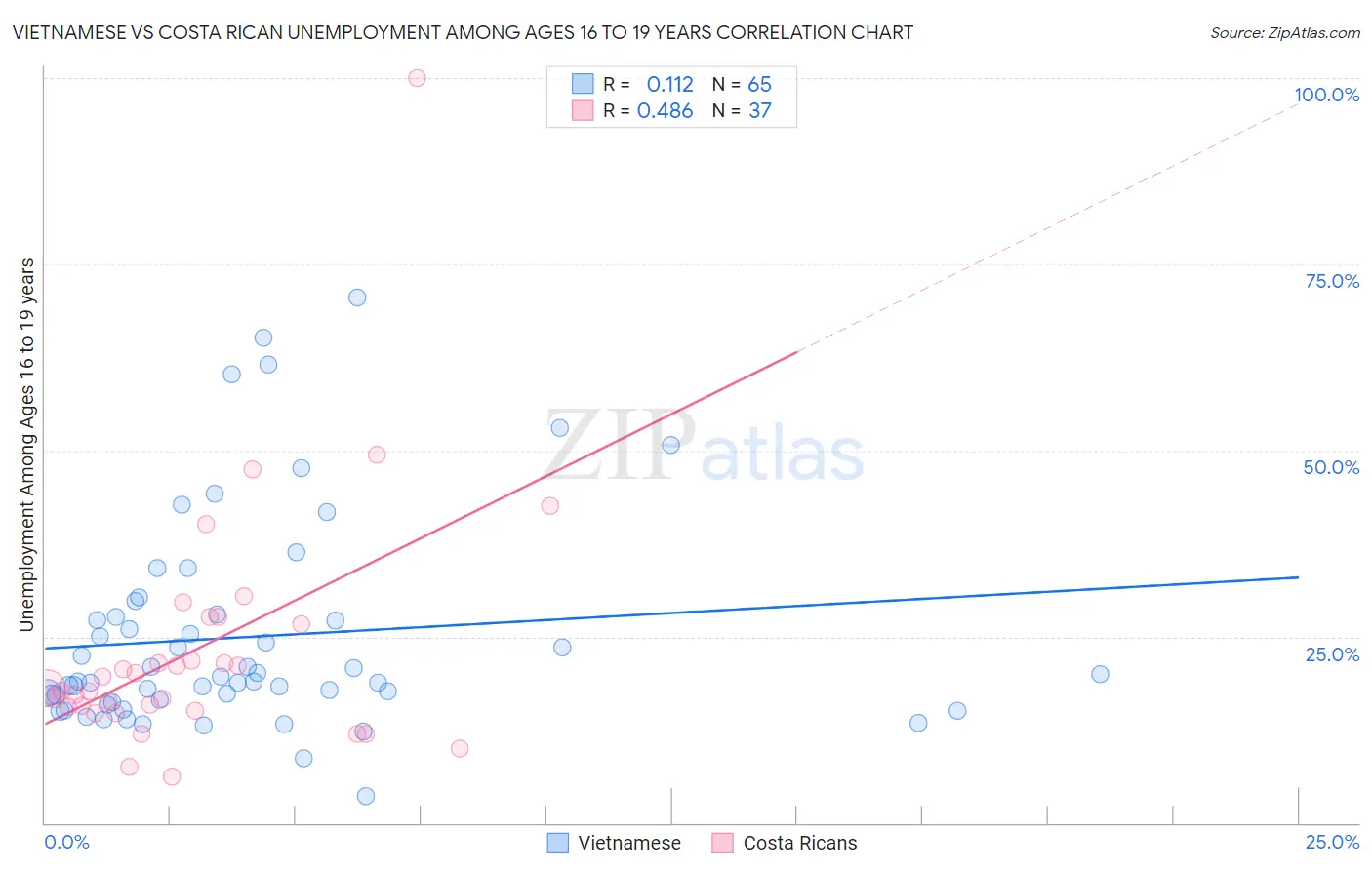 Vietnamese vs Costa Rican Unemployment Among Ages 16 to 19 years