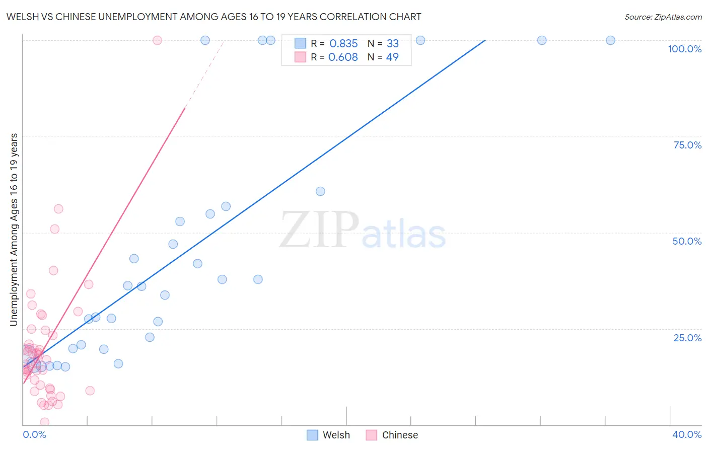 Welsh vs Chinese Unemployment Among Ages 16 to 19 years