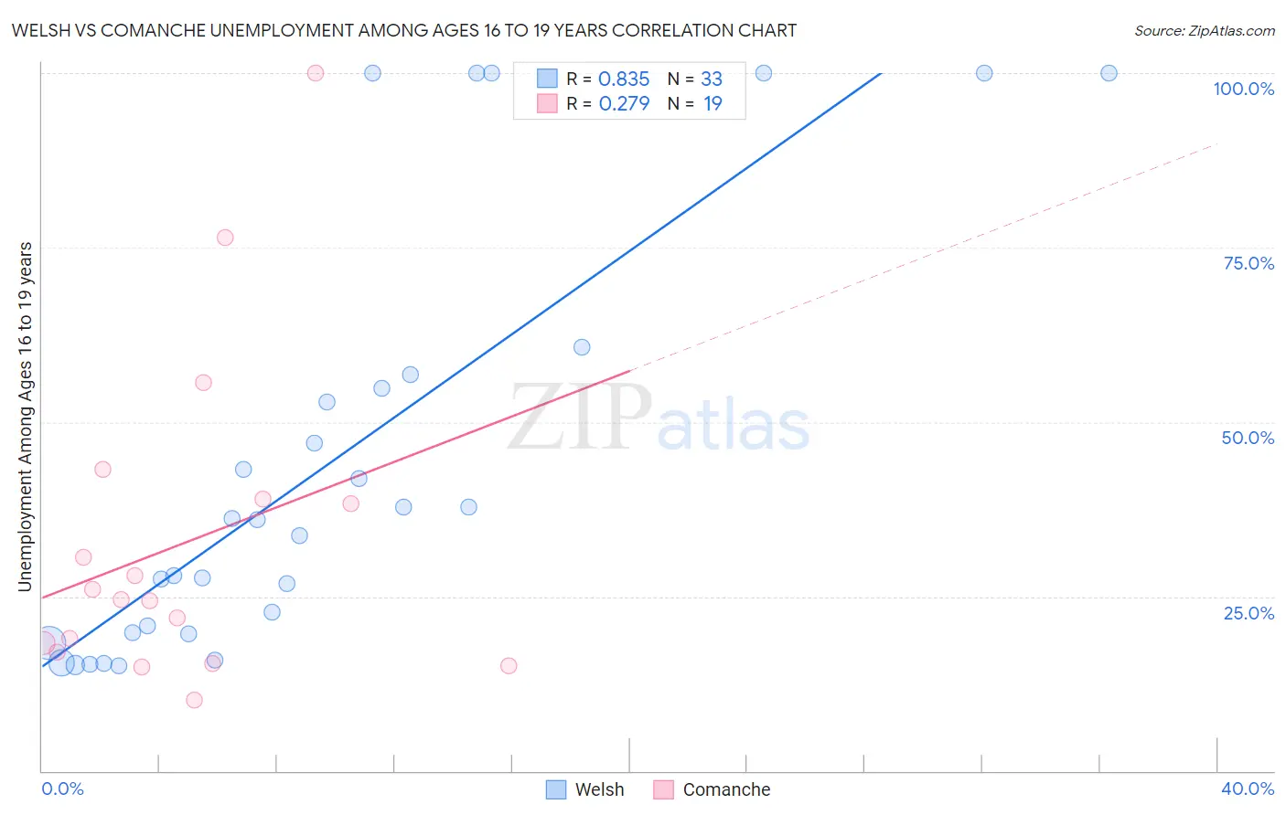 Welsh vs Comanche Unemployment Among Ages 16 to 19 years