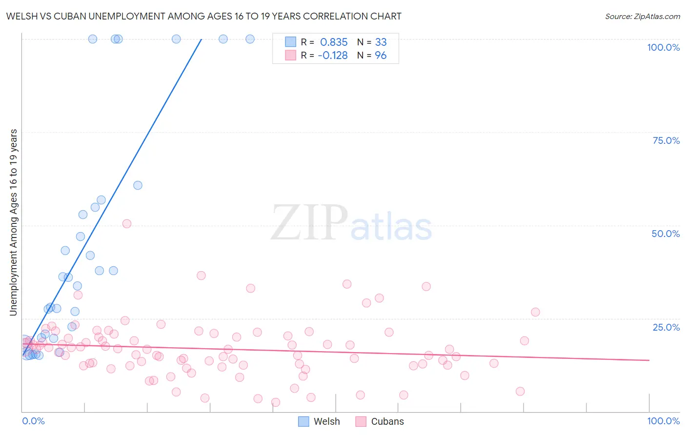 Welsh vs Cuban Unemployment Among Ages 16 to 19 years