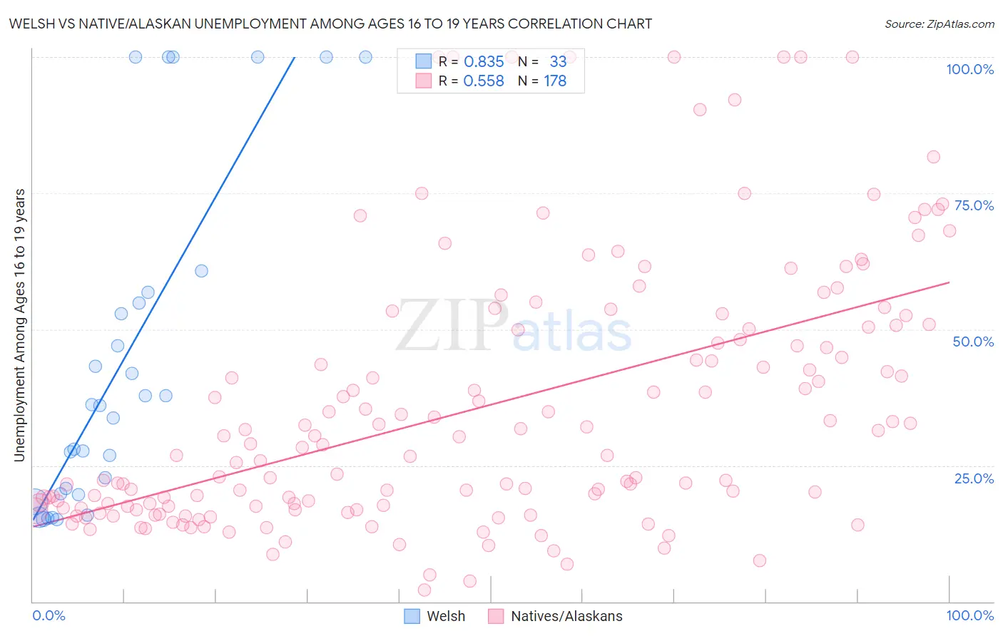 Welsh vs Native/Alaskan Unemployment Among Ages 16 to 19 years