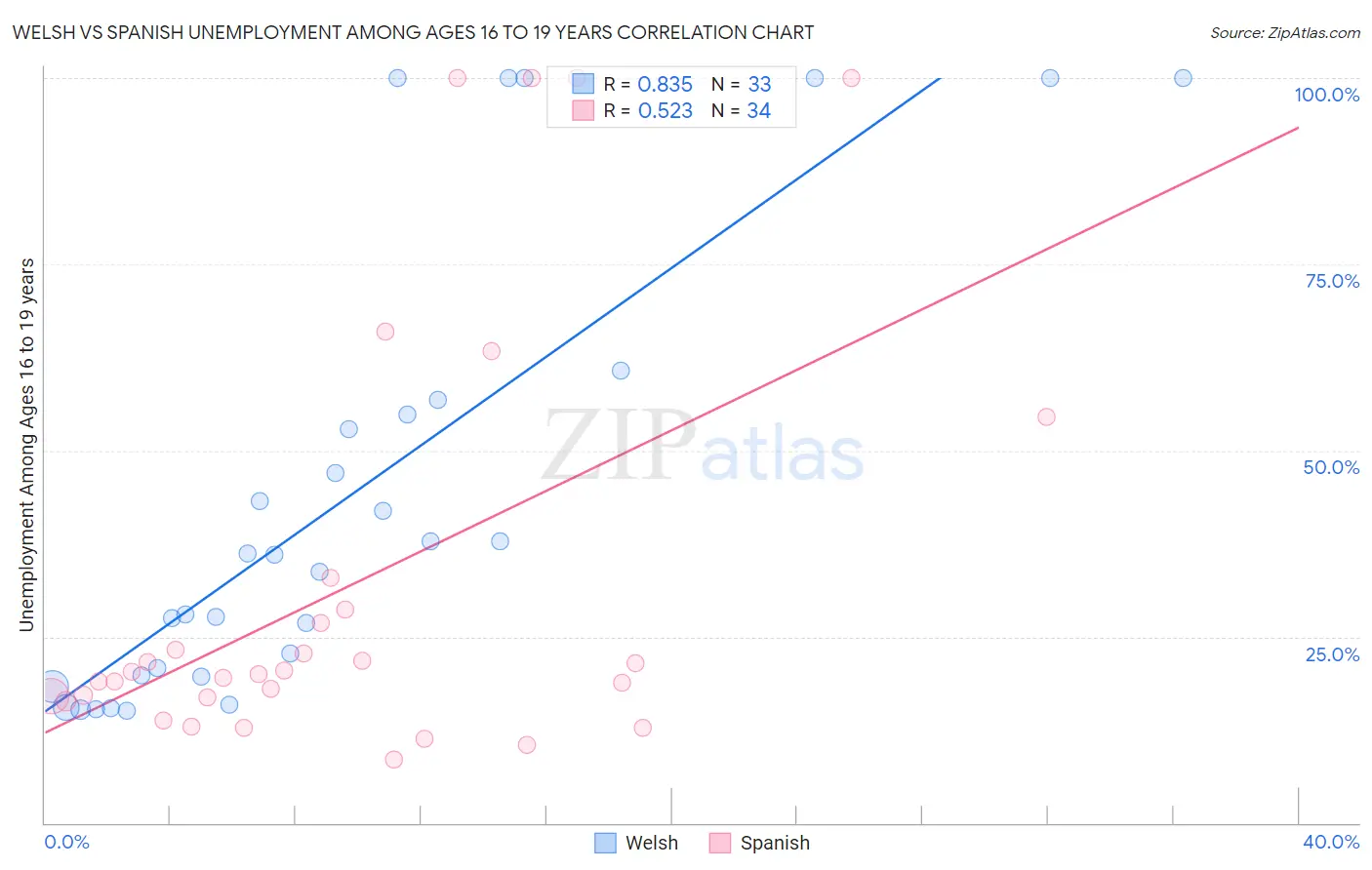 Welsh vs Spanish Unemployment Among Ages 16 to 19 years