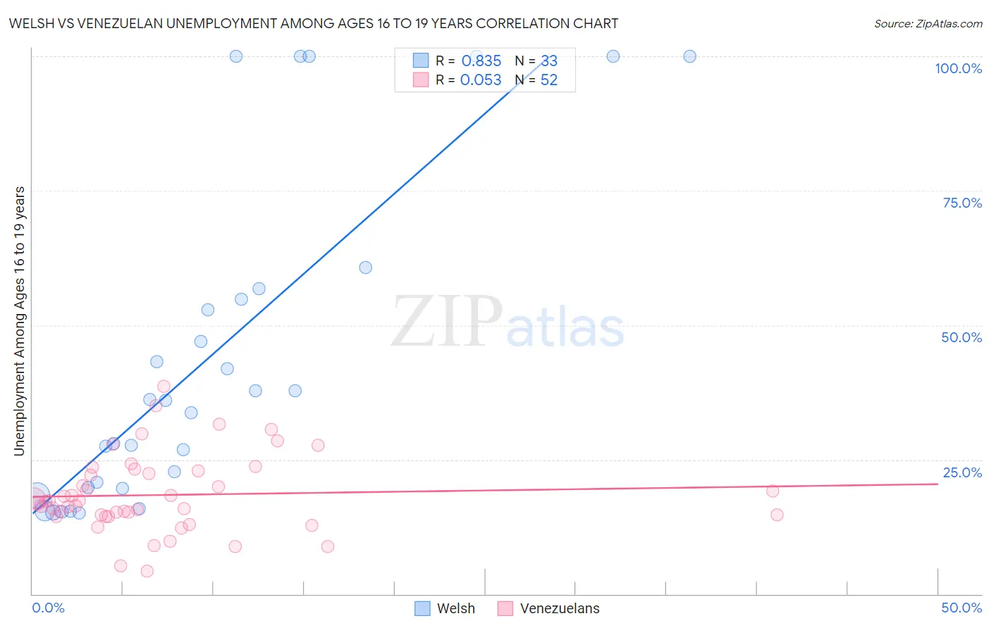 Welsh vs Venezuelan Unemployment Among Ages 16 to 19 years