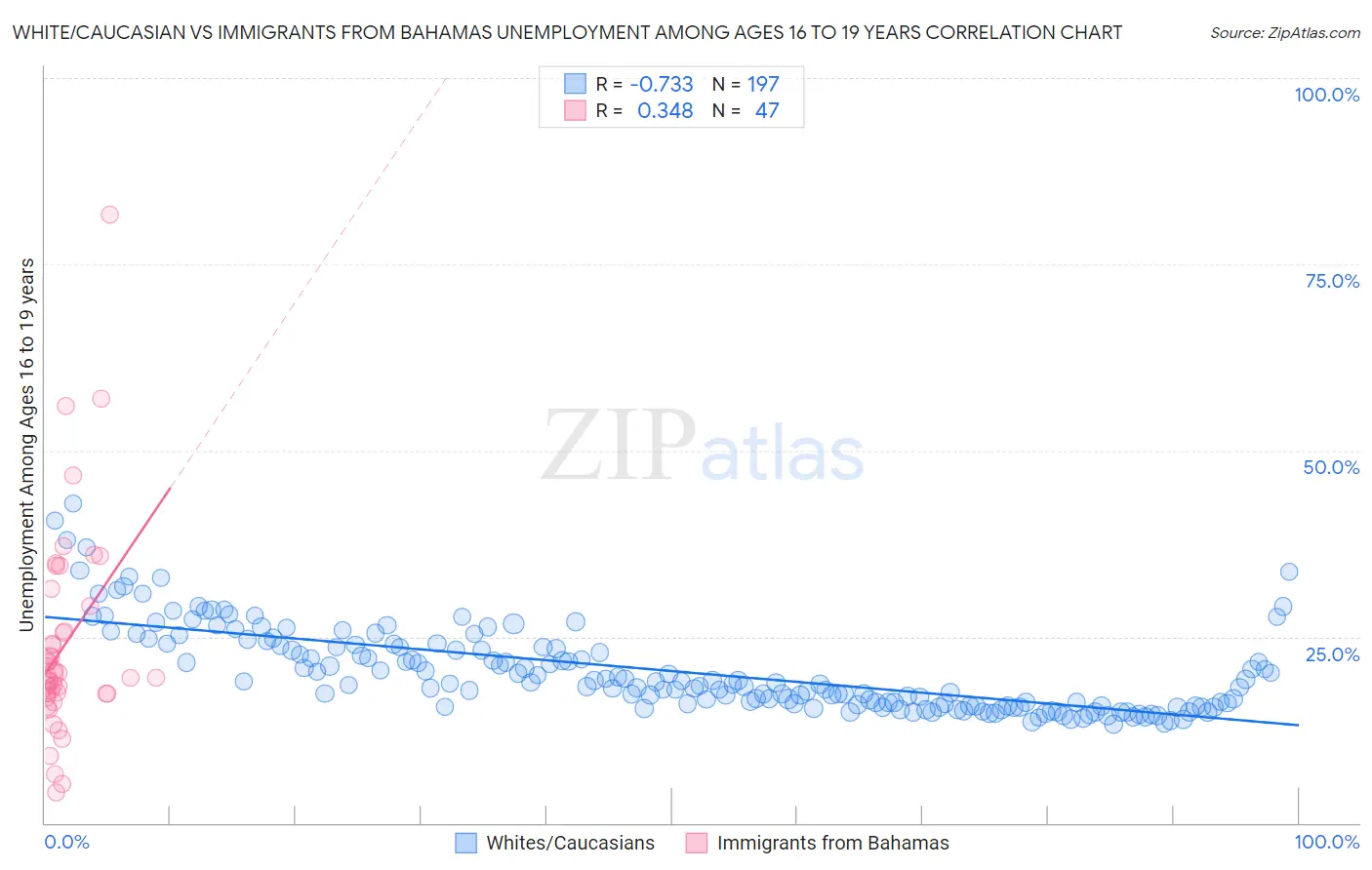 White/Caucasian vs Immigrants from Bahamas Unemployment Among Ages 16 to 19 years