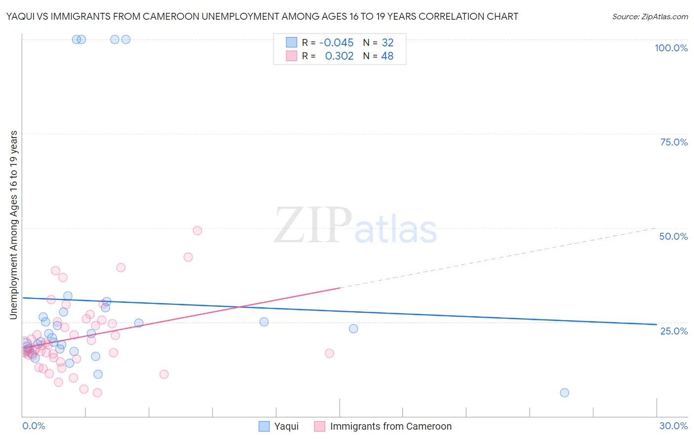 Yaqui vs Immigrants from Cameroon Unemployment Among Ages 16 to 19 years