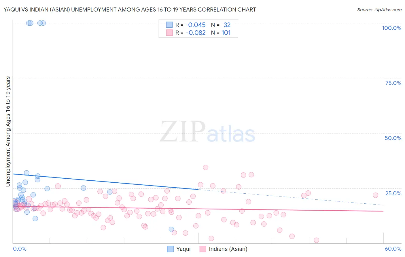 Yaqui vs Indian (Asian) Unemployment Among Ages 16 to 19 years