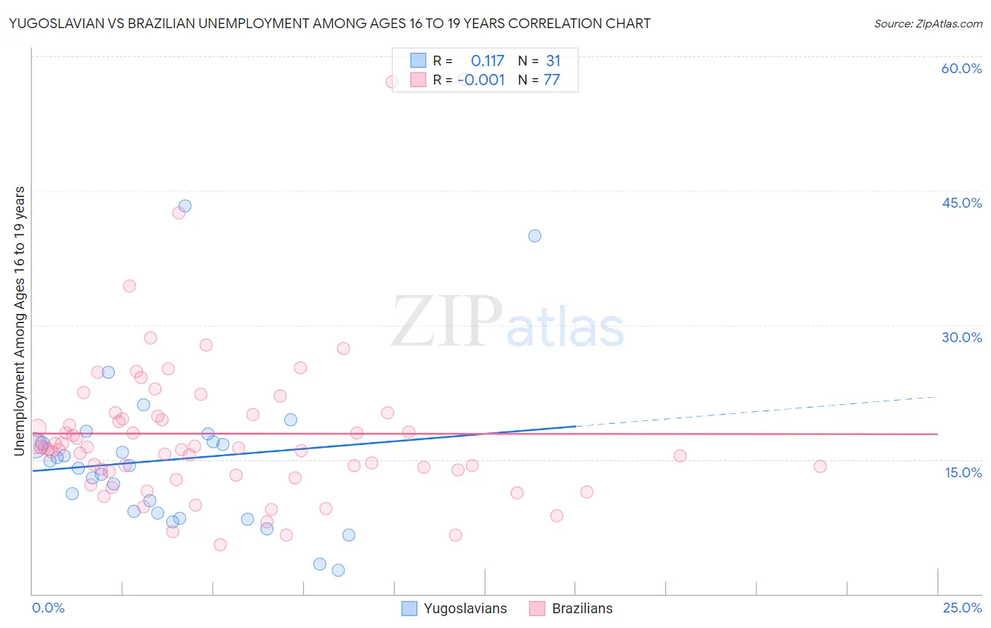 Yugoslavian vs Brazilian Unemployment Among Ages 16 to 19 years