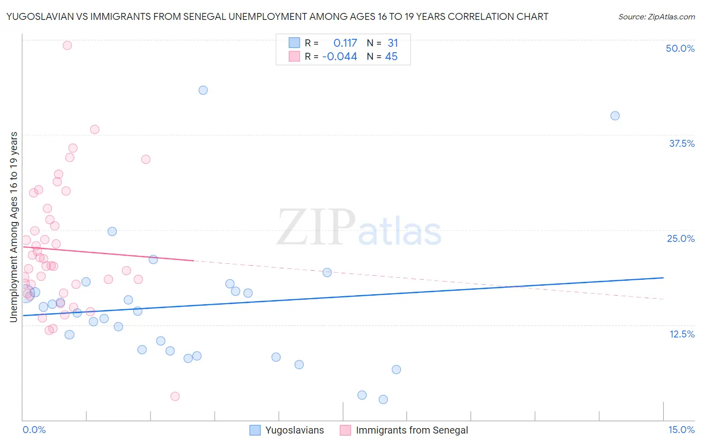 Yugoslavian vs Immigrants from Senegal Unemployment Among Ages 16 to 19 years