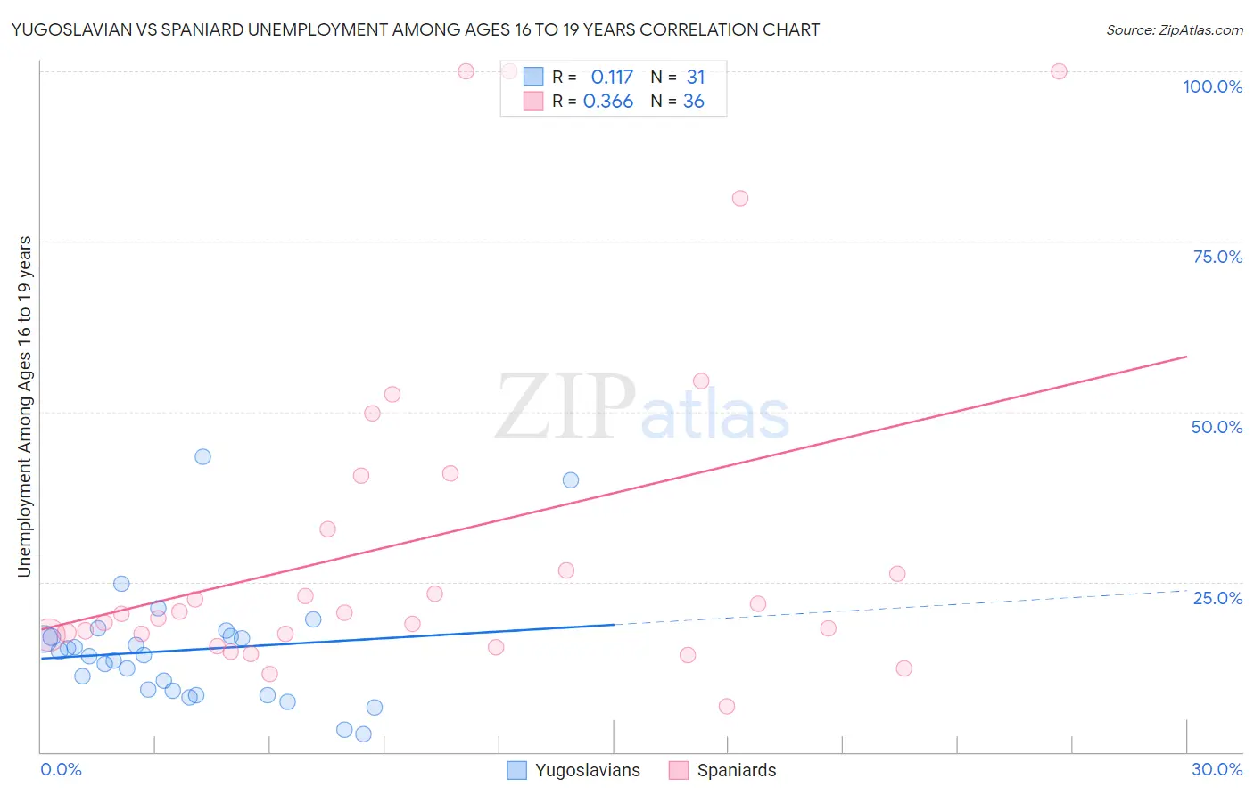 Yugoslavian vs Spaniard Unemployment Among Ages 16 to 19 years