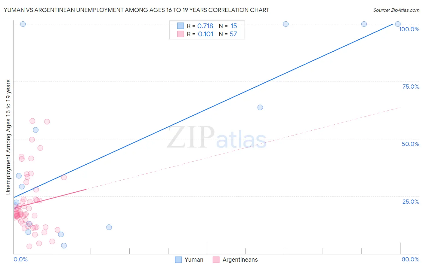 Yuman vs Argentinean Unemployment Among Ages 16 to 19 years